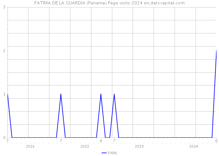 FATIMA DE LA GUARDIA (Panama) Page visits 2024 