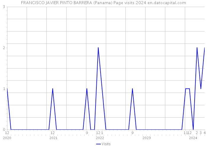 FRANCISCO JAVIER PINTO BARRERA (Panama) Page visits 2024 