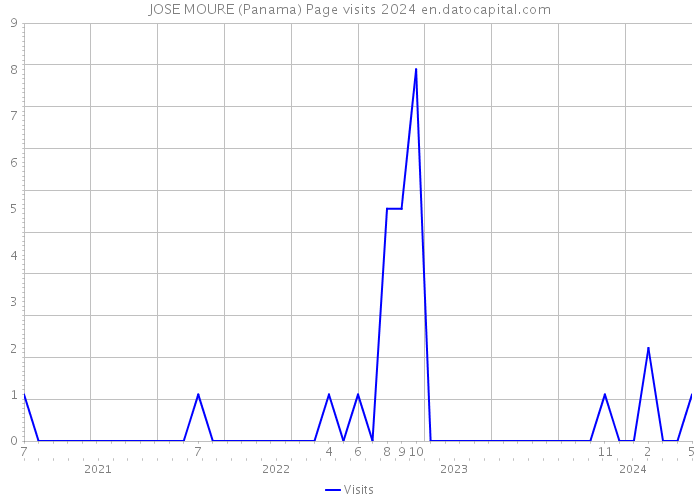 JOSE MOURE (Panama) Page visits 2024 