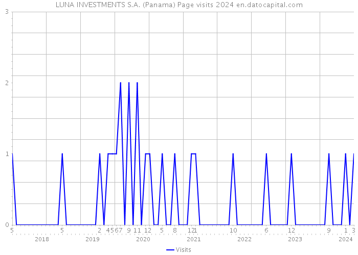 LUNA INVESTMENTS S.A. (Panama) Page visits 2024 