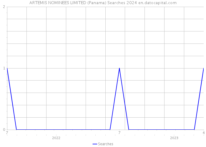 ARTEMIS NOMINEES LIMITED (Panama) Searches 2024 