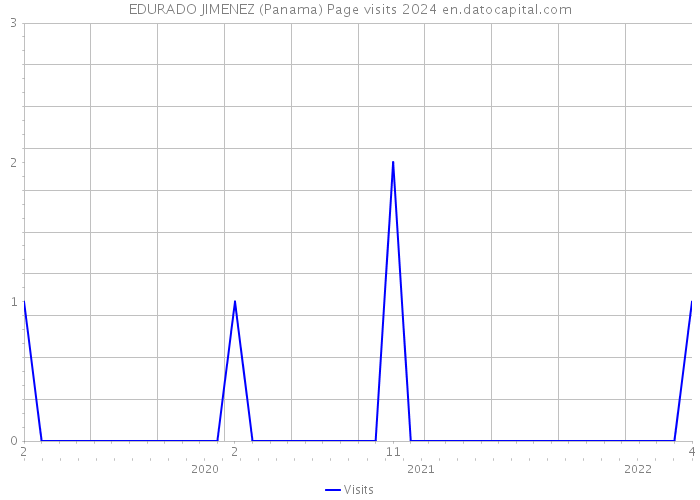 EDURADO JIMENEZ (Panama) Page visits 2024 