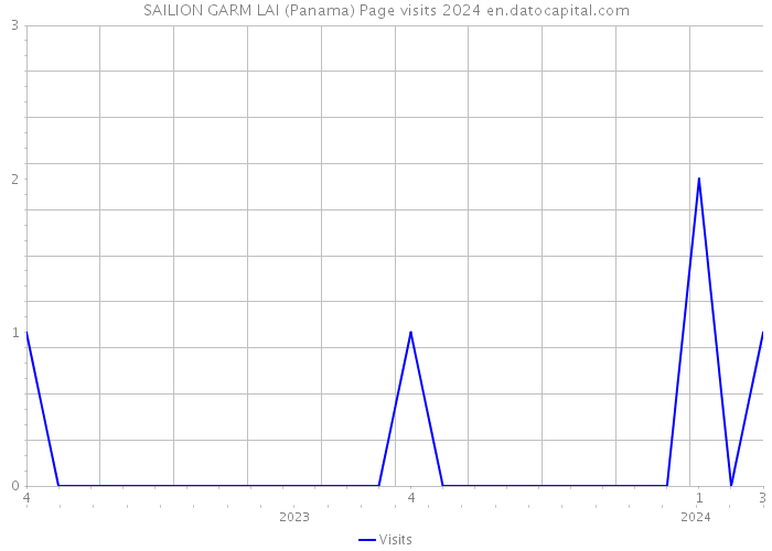 SAILION GARM LAI (Panama) Page visits 2024 