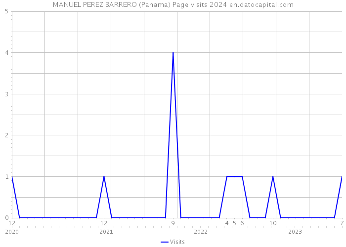 MANUEL PEREZ BARRERO (Panama) Page visits 2024 