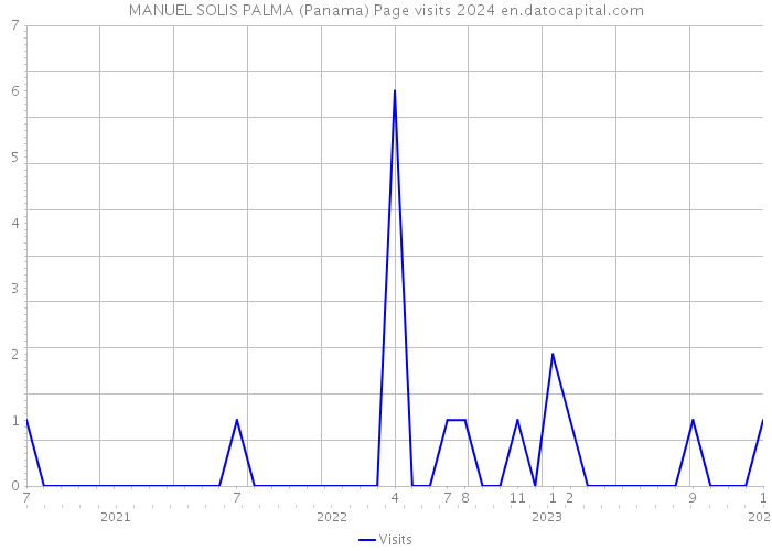 MANUEL SOLIS PALMA (Panama) Page visits 2024 
