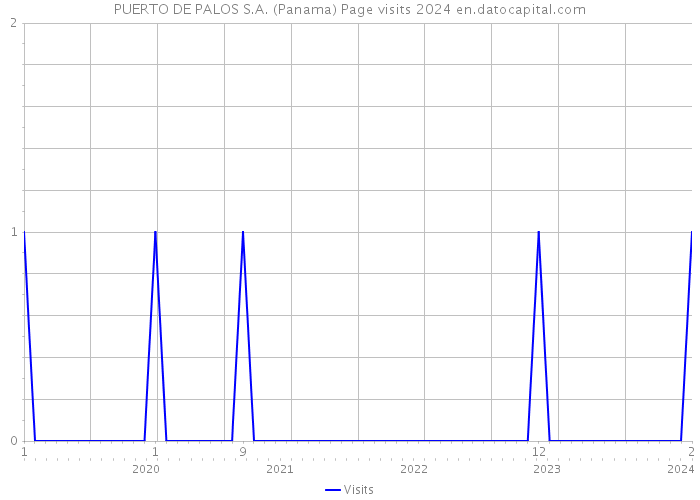 PUERTO DE PALOS S.A. (Panama) Page visits 2024 