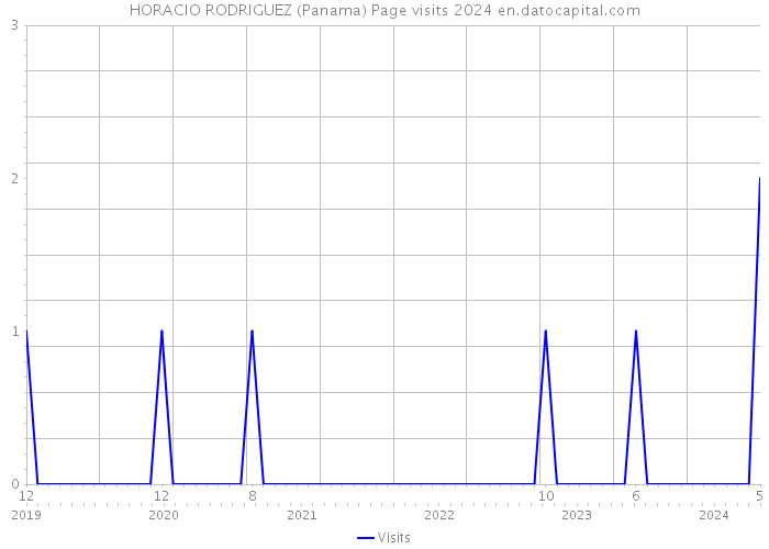 HORACIO RODRIGUEZ (Panama) Page visits 2024 