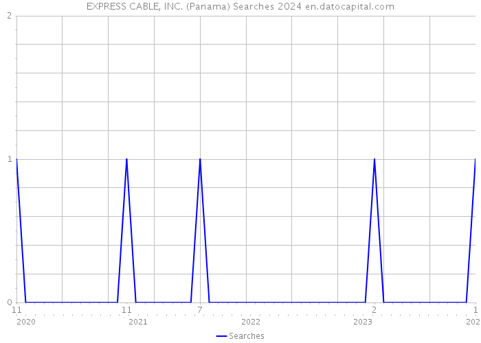 EXPRESS CABLE, INC. (Panama) Searches 2024 