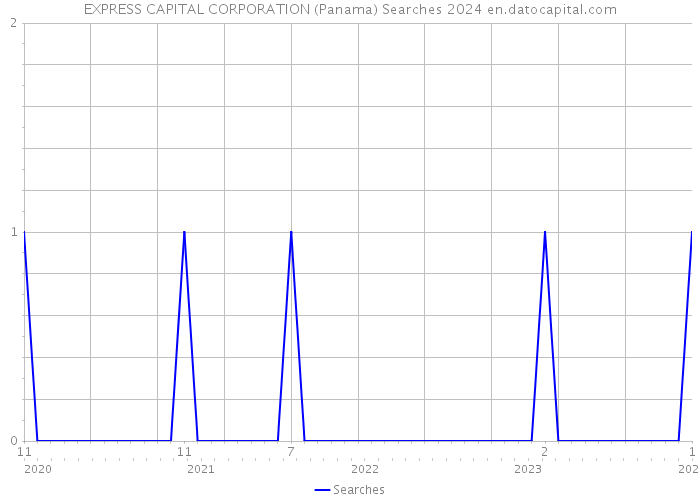 EXPRESS CAPITAL CORPORATION (Panama) Searches 2024 