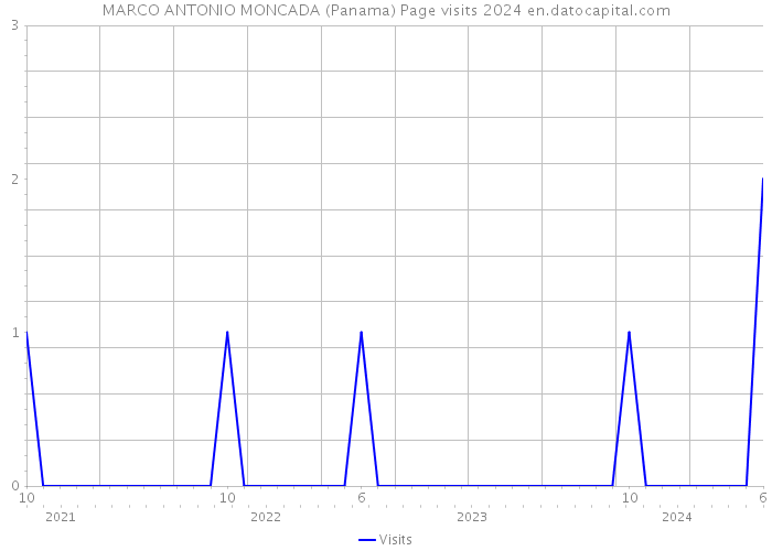 MARCO ANTONIO MONCADA (Panama) Page visits 2024 