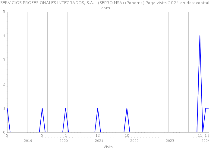 SERVICIOS PROFESIONALES INTEGRADOS, S.A.- (SEPROINSA) (Panama) Page visits 2024 