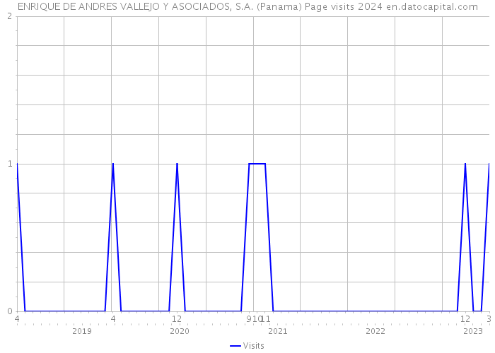 ENRIQUE DE ANDRES VALLEJO Y ASOCIADOS, S.A. (Panama) Page visits 2024 
