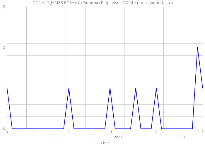 DONALD JAMES RYSAVY (Panama) Page visits 2024 