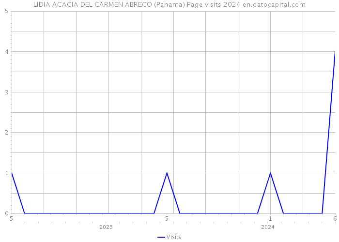 LIDIA ACACIA DEL CARMEN ABREGO (Panama) Page visits 2024 