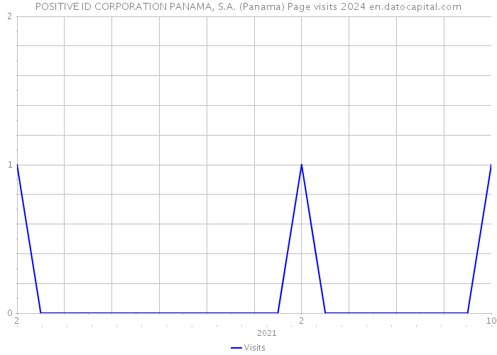 POSITIVE ID CORPORATION PANAMA, S.A. (Panama) Page visits 2024 
