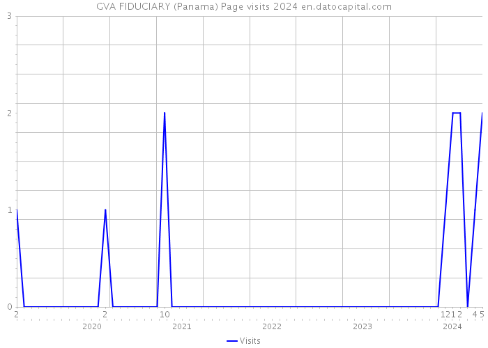 GVA FIDUCIARY (Panama) Page visits 2024 