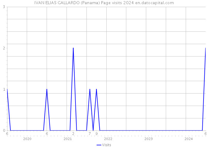IVAN ELIAS GALLARDO (Panama) Page visits 2024 