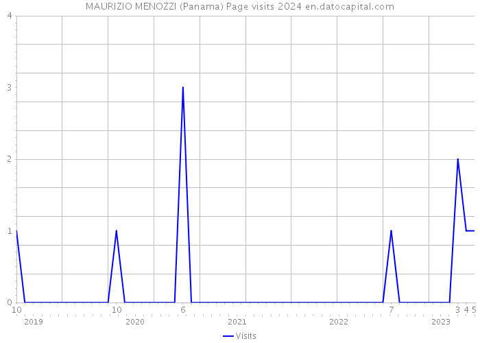 MAURIZIO MENOZZI (Panama) Page visits 2024 