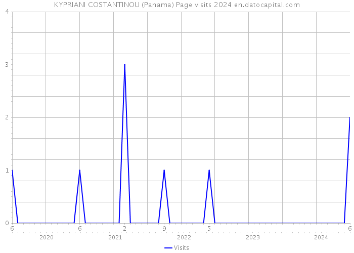 KYPRIANI COSTANTINOU (Panama) Page visits 2024 