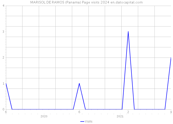 MARISOL DE RAMOS (Panama) Page visits 2024 