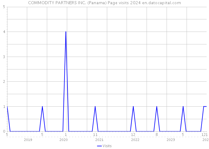 COMMODITY PARTNERS INC. (Panama) Page visits 2024 
