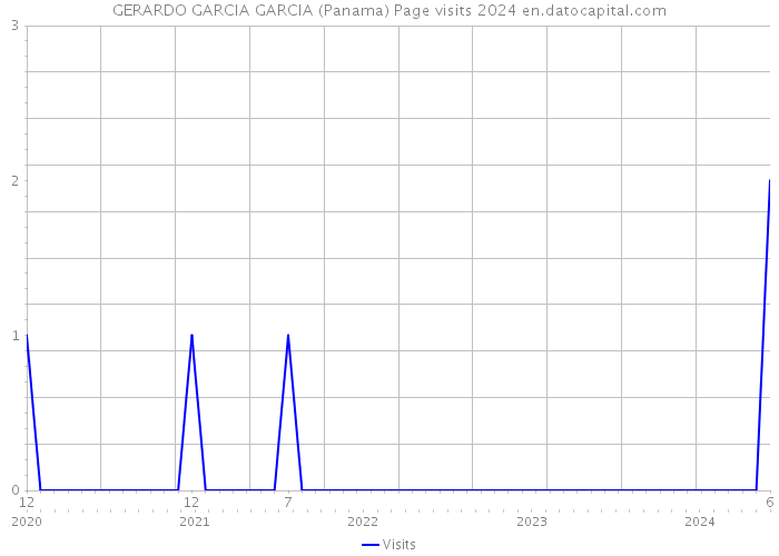 GERARDO GARCIA GARCIA (Panama) Page visits 2024 