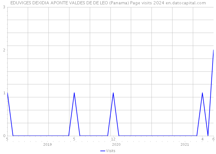 EDUVIGES DEXIDIA APONTE VALDES DE DE LEO (Panama) Page visits 2024 