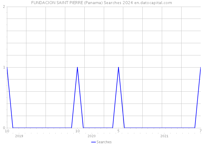 FUNDACION SAINT PIERRE (Panama) Searches 2024 