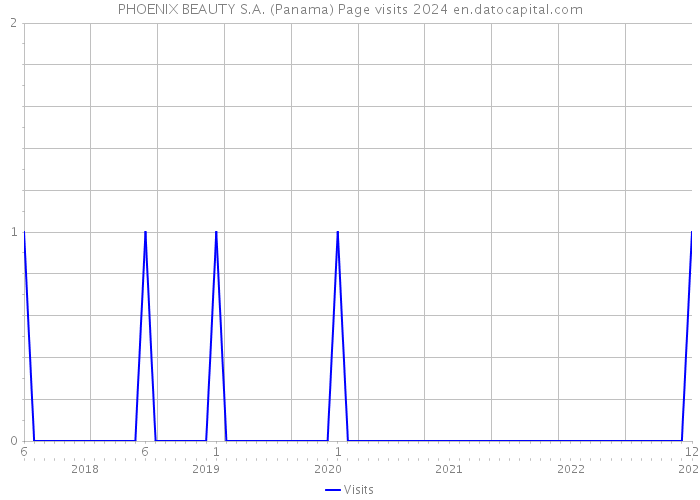 PHOENIX BEAUTY S.A. (Panama) Page visits 2024 