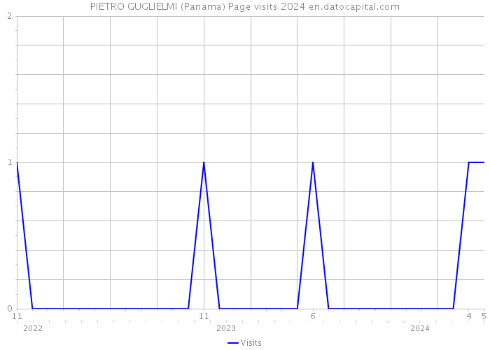PIETRO GUGLIELMI (Panama) Page visits 2024 