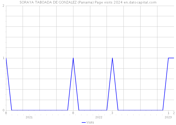 SORAYA TABOADA DE GONZALEZ (Panama) Page visits 2024 