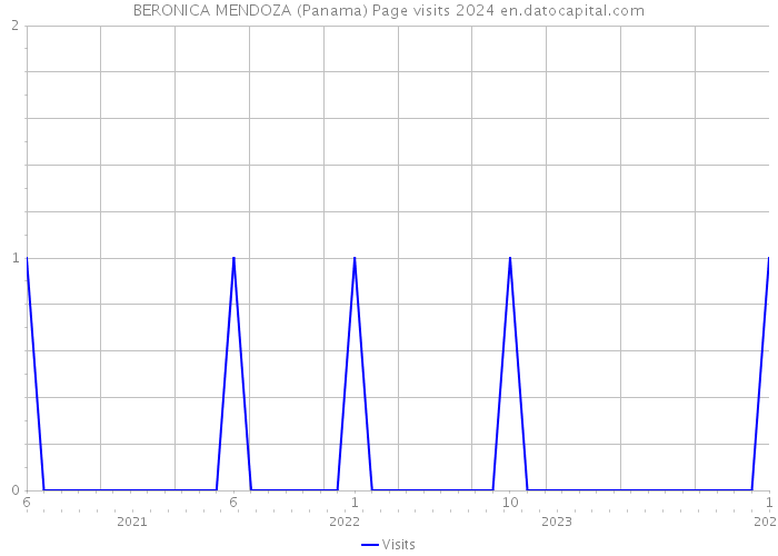 BERONICA MENDOZA (Panama) Page visits 2024 