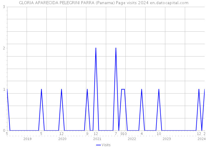 GLORIA APARECIDA PELEGRINI PARRA (Panama) Page visits 2024 