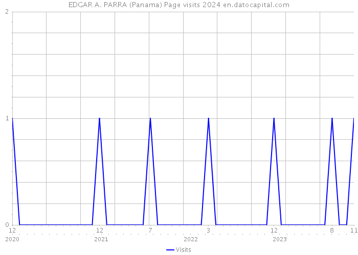 EDGAR A. PARRA (Panama) Page visits 2024 