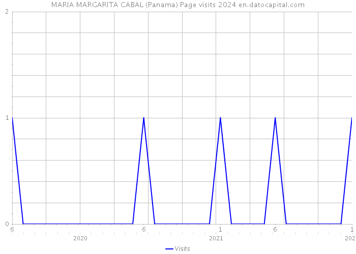 MARIA MARGARITA CABAL (Panama) Page visits 2024 