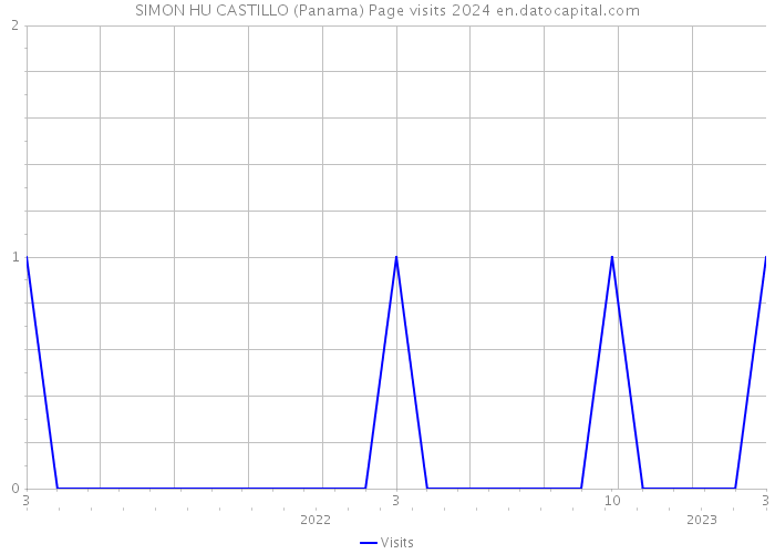 SIMON HU CASTILLO (Panama) Page visits 2024 