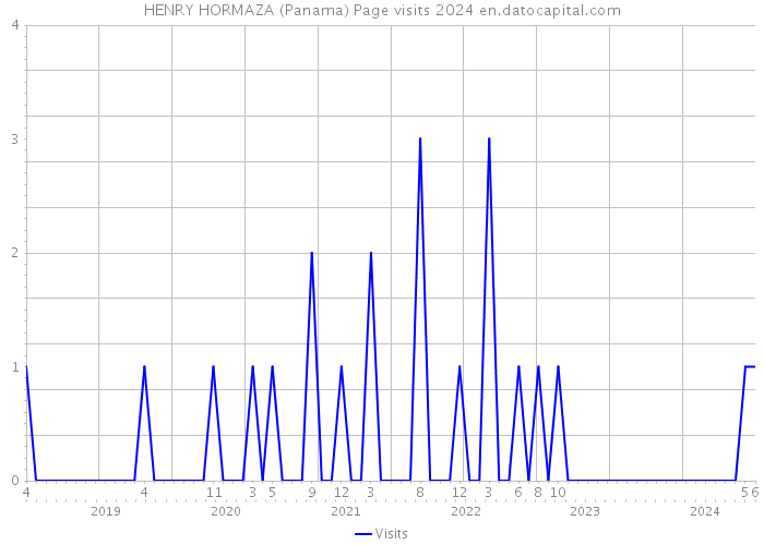 HENRY HORMAZA (Panama) Page visits 2024 