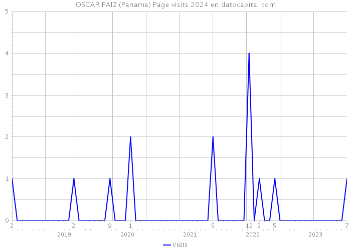 OSCAR PAIZ (Panama) Page visits 2024 