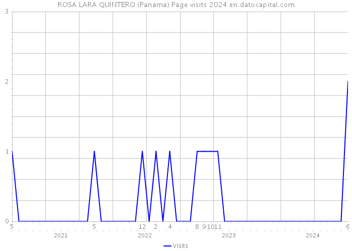 ROSA LARA QUINTERO (Panama) Page visits 2024 