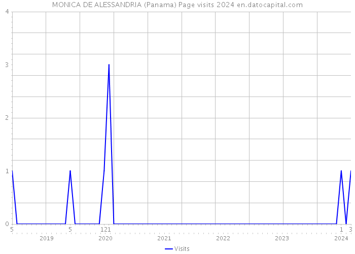 MONICA DE ALESSANDRIA (Panama) Page visits 2024 