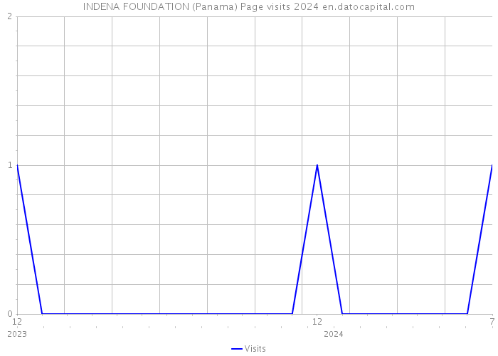 INDENA FOUNDATION (Panama) Page visits 2024 