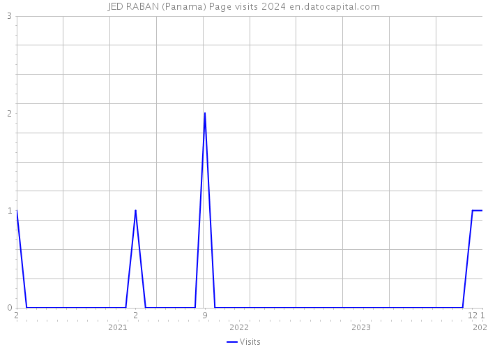 JED RABAN (Panama) Page visits 2024 