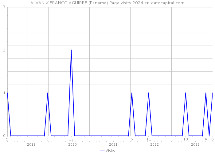 ALVANIX FRANCO AGUIRRE (Panama) Page visits 2024 
