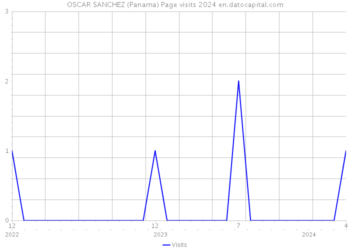 OSCAR SANCHEZ (Panama) Page visits 2024 