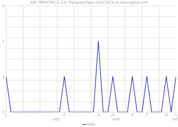 ABC PEDIATRICS, S.A. (Panama) Page visits 2024 