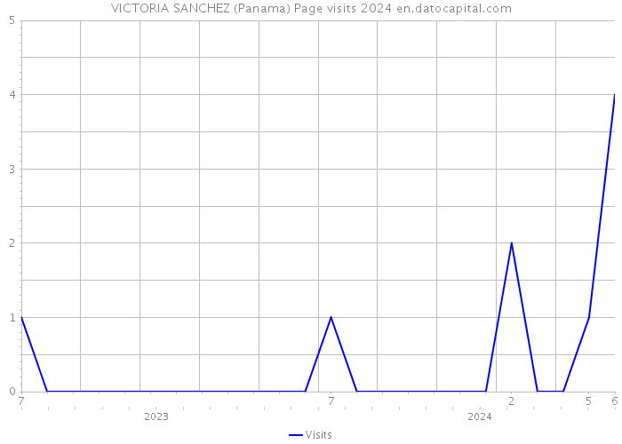 VICTORIA SANCHEZ (Panama) Page visits 2024 
