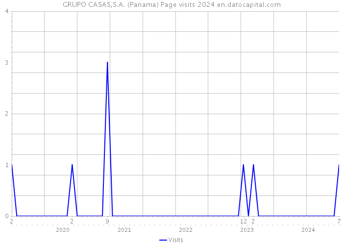 GRUPO CASAS,S.A. (Panama) Page visits 2024 