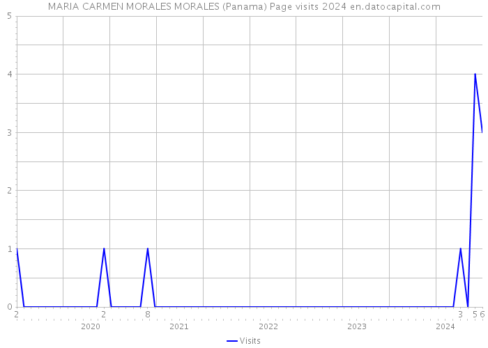 MARIA CARMEN MORALES MORALES (Panama) Page visits 2024 