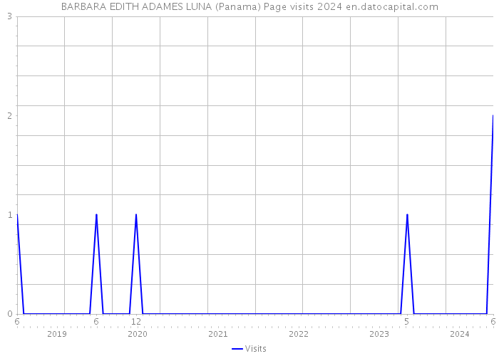 BARBARA EDITH ADAMES LUNA (Panama) Page visits 2024 