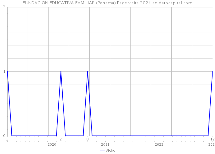 FUNDACION EDUCATIVA FAMILIAR (Panama) Page visits 2024 